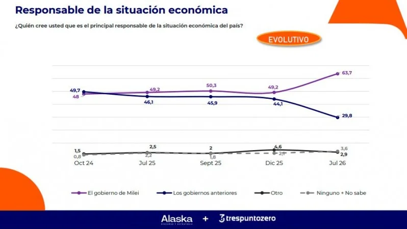 Alaska Tres Punto Zero encuesta