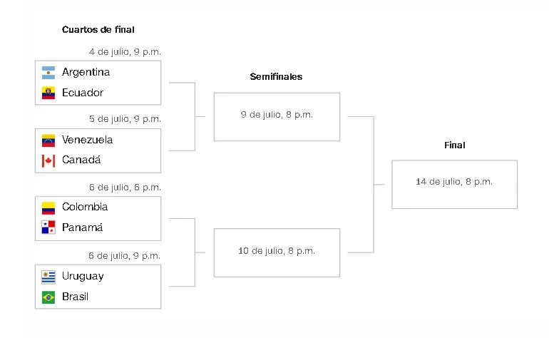 Los cruces de la Copa América 2024 desde cuartos hasta la final Los cruces de la Copa América 2024 desde cuartos hasta la final
