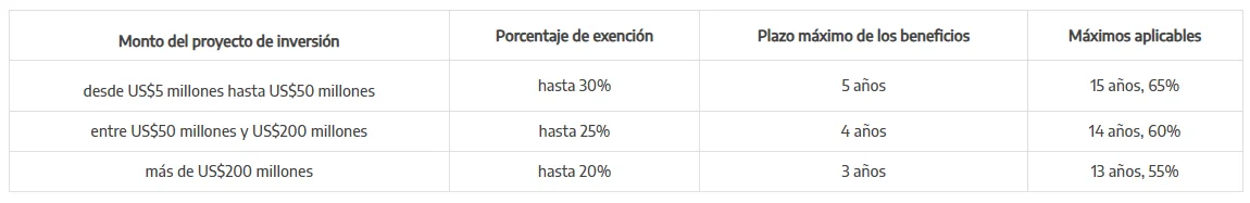 La adhesión al régimen otorga exenciones impositivas parciales y estabilidad fiscal, según el monto del proyecto. 