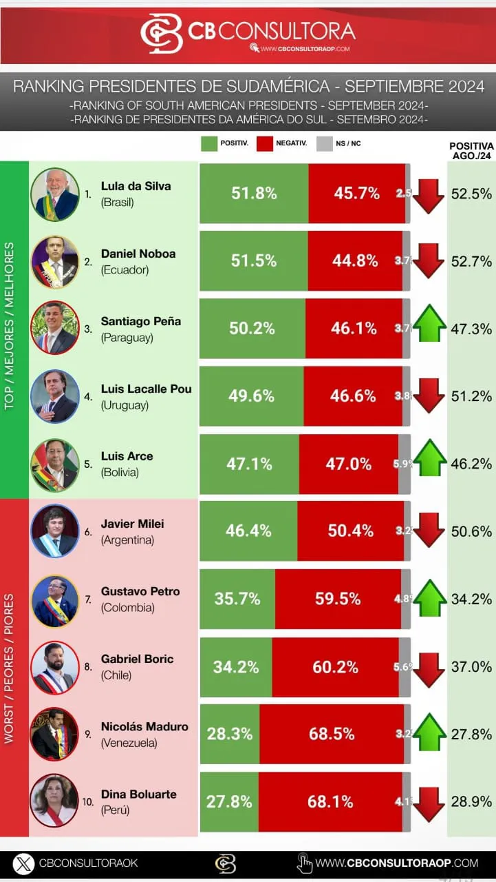 Javier Milei con una imagen negativa récord en Sudamérica