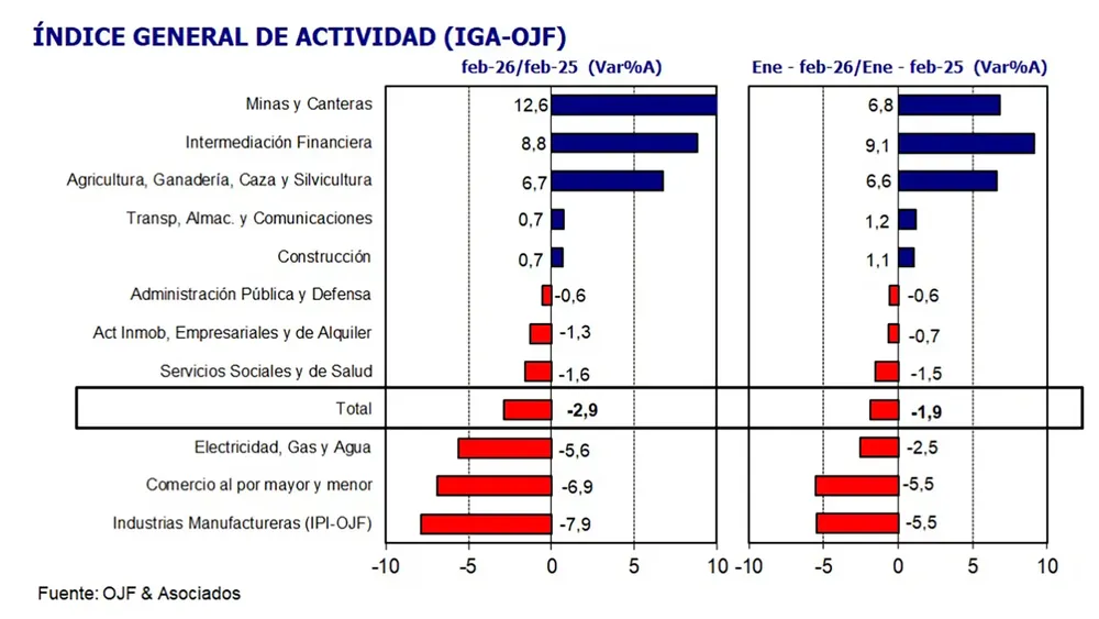 índice general de actividad