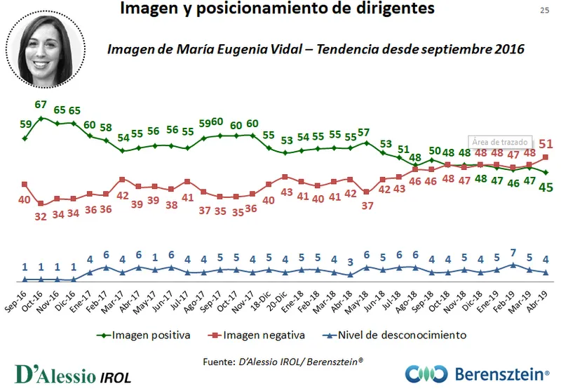 ¿Cómo se posicionan los principales líderes políticos en el ranking de imagen en la última encuesta de D'Alessio?