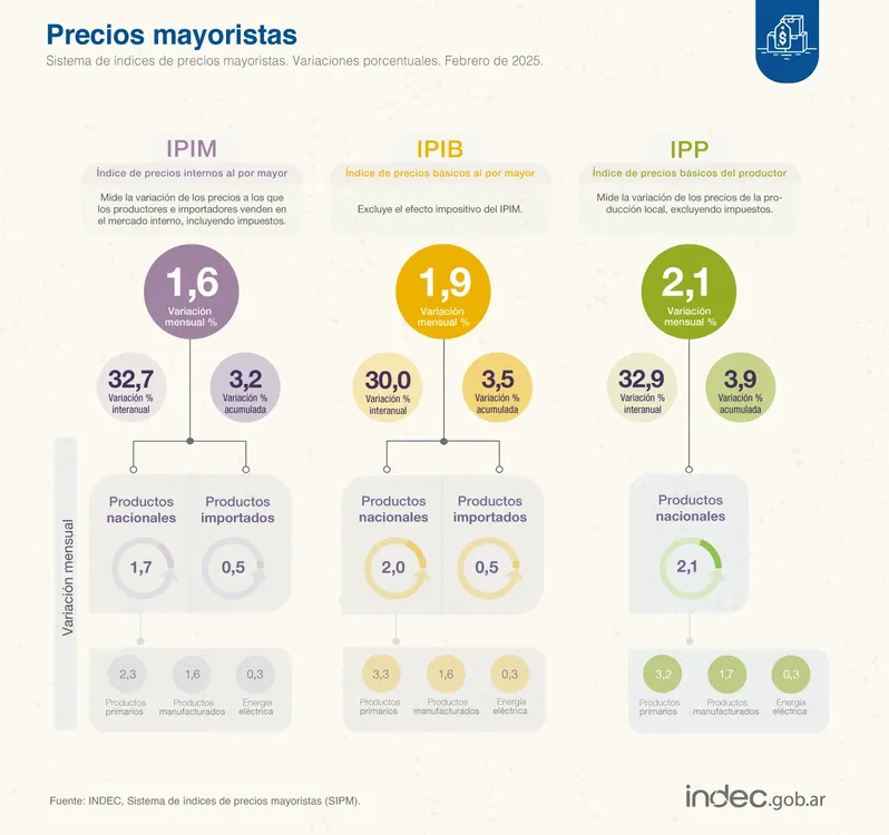 Precios mayoristas Indec