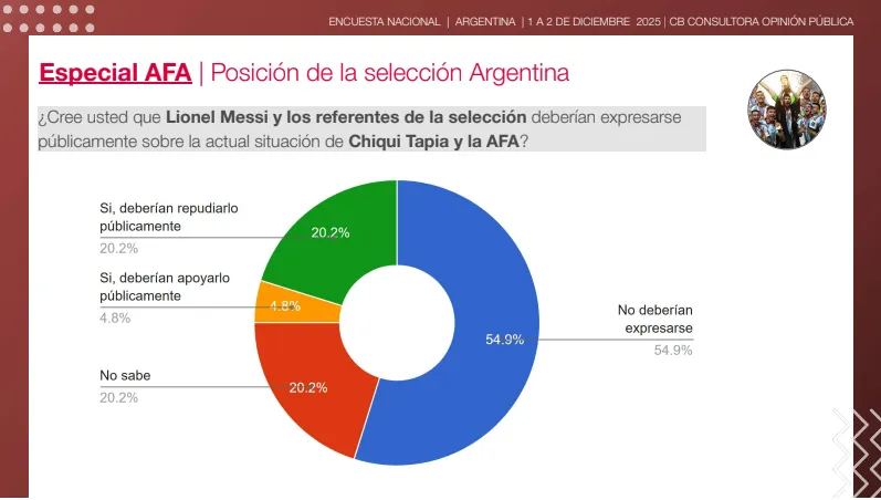 Encuesta Nacional AFA CB Consultora 2