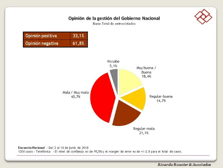 ¿Qué dice la última encuesta de Rouvier sobre la imagen de Mauricio Macri?