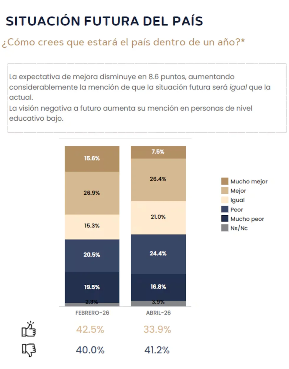 M&F Situación futura del País Mayo 2026