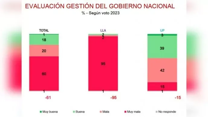 Se desinfla el optimismo: mirá qué dice esta encuesta sobre las expectativas para el año que viene