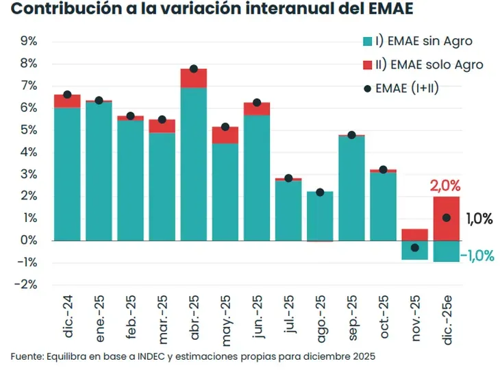 Contribución a la variación interanual del EMAE Equilibra