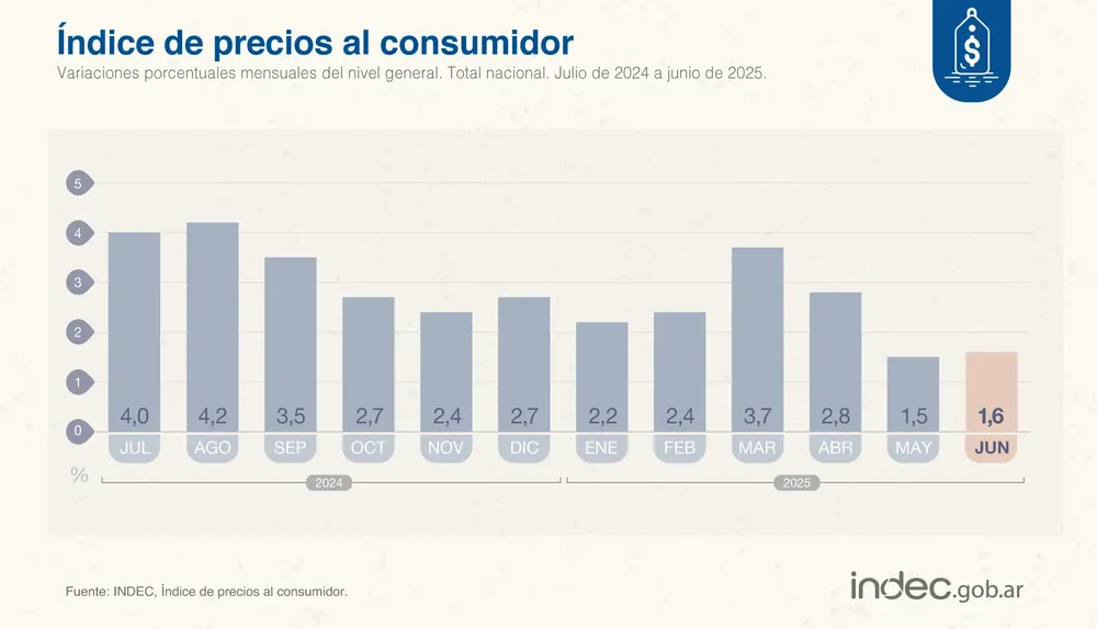 INDEC Inflación