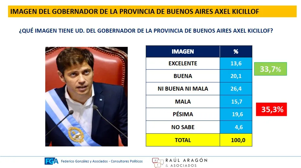 Los números que Kicillof no puede cambiar, según una reciente encuesta
