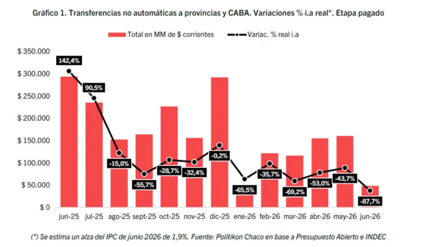 Transferencias nación a provincias 1