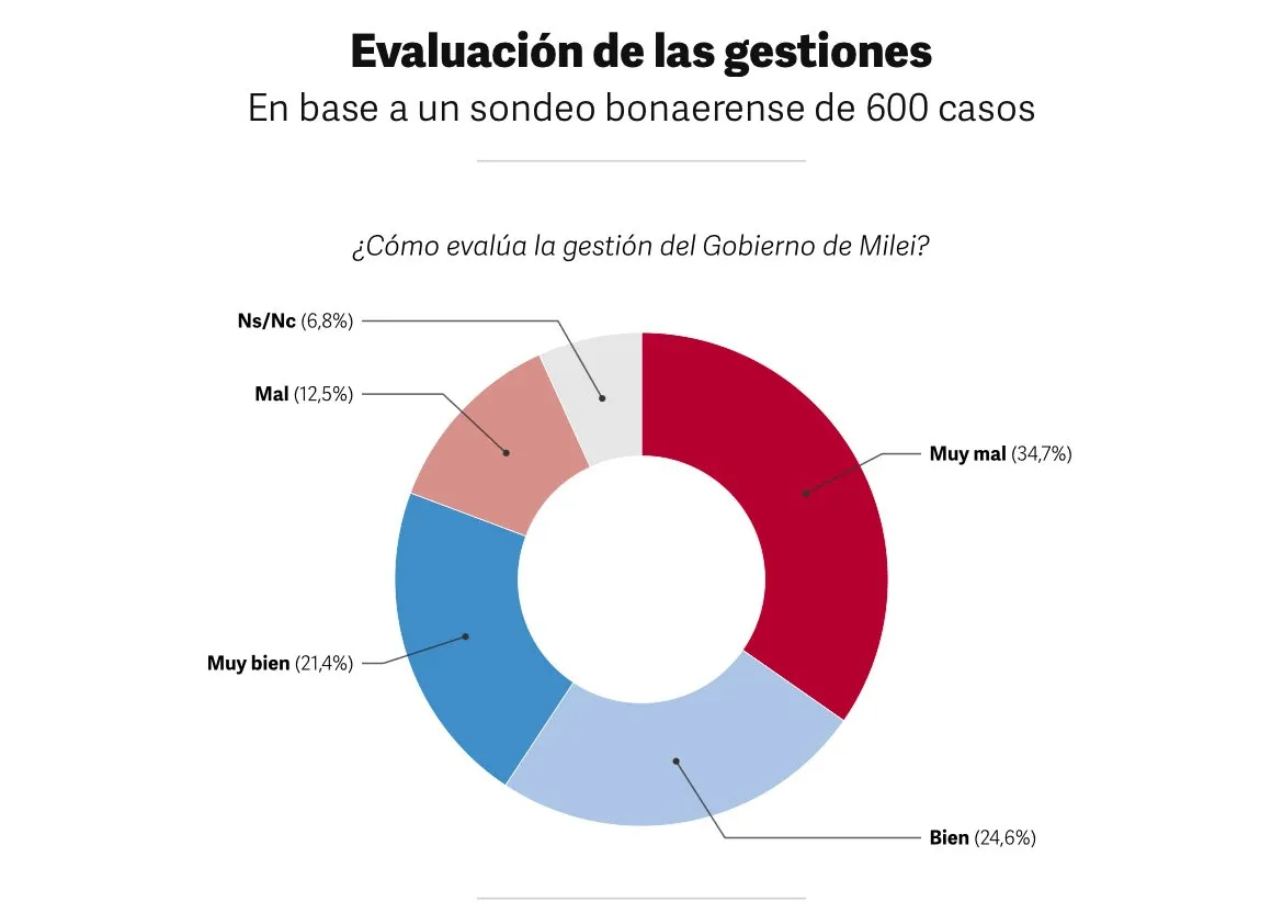 Evaluación de Javier Milei