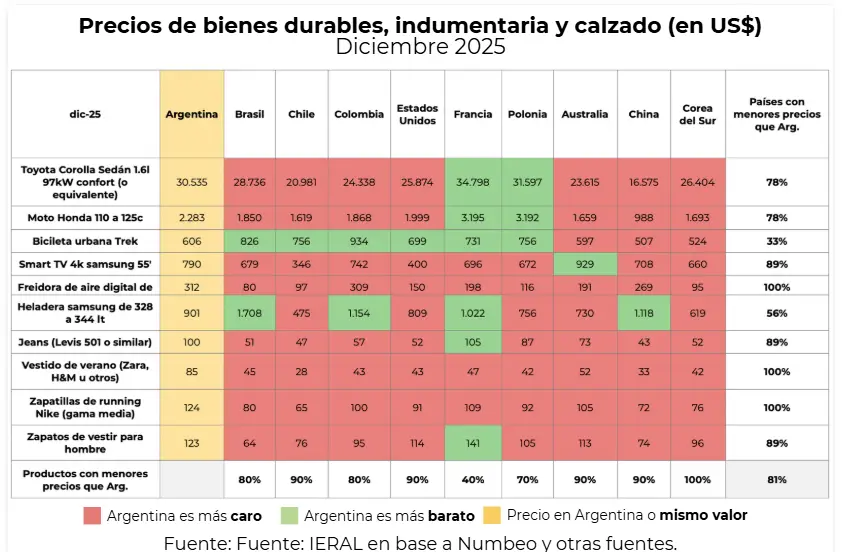 Vivir en Argentina cuesta caro, según un informe internacional