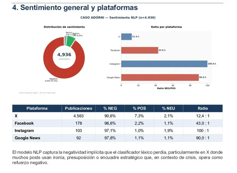 Sentimiento general y plataformas - Caso Adorni