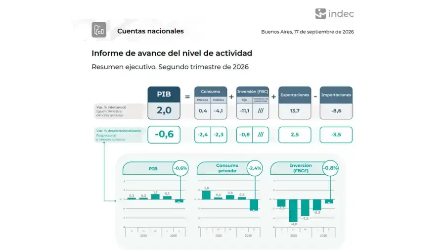 Avance del nivel de actividad