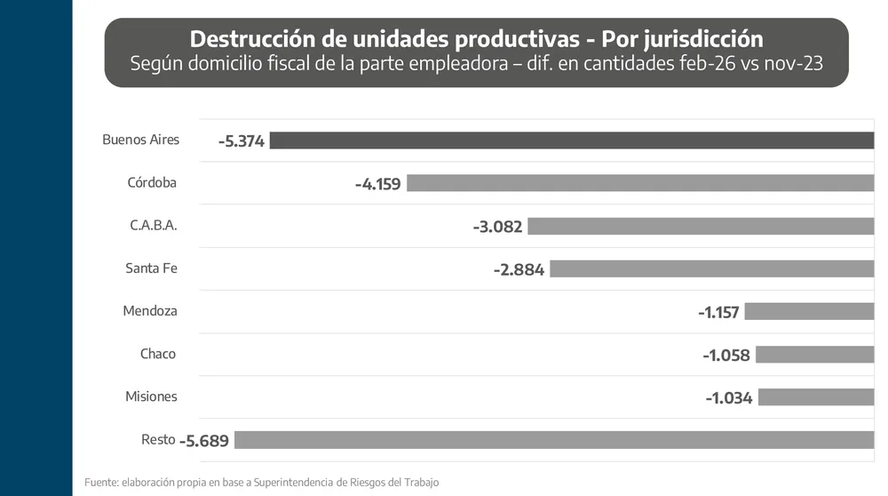 La provincia de Buenos Aires es la más afectada y concentra el 22% de los cierres (-5.374)