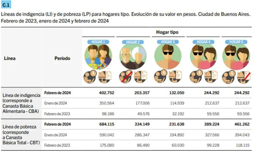 Líneas de indigencia y pobreza