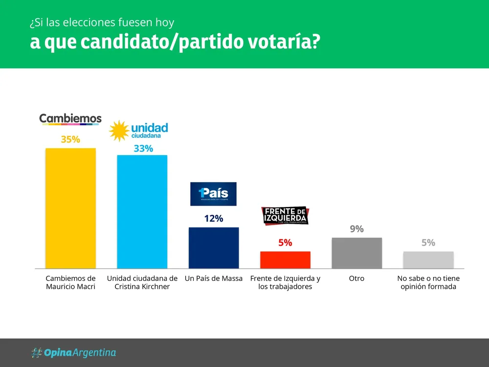 Encuesta: ¿Si las elecciones fueran hoy le alcanzaría al PJ para derrotar a Macri?