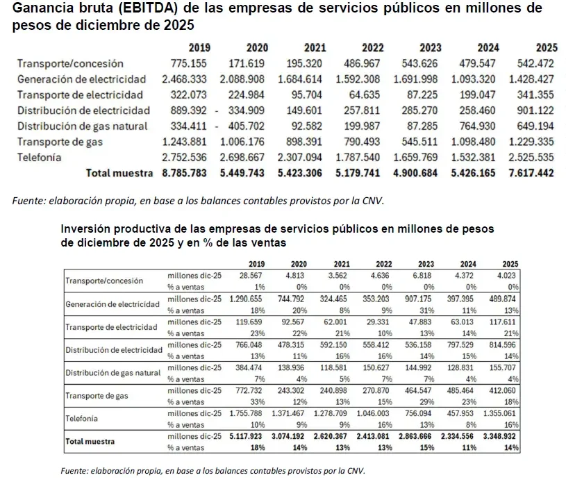 Ganancia bruta - Inversión productiva