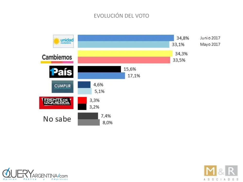 Encuesta: ¿Se achica la diferencia?