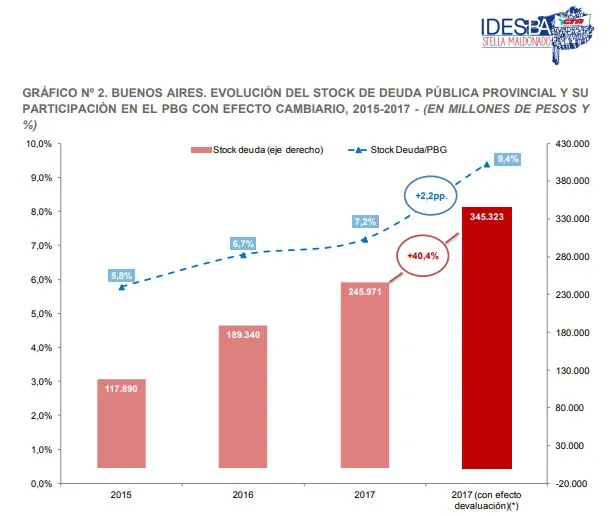 Denuncian el “impacto de la devaluación en la deuda bonaerense”