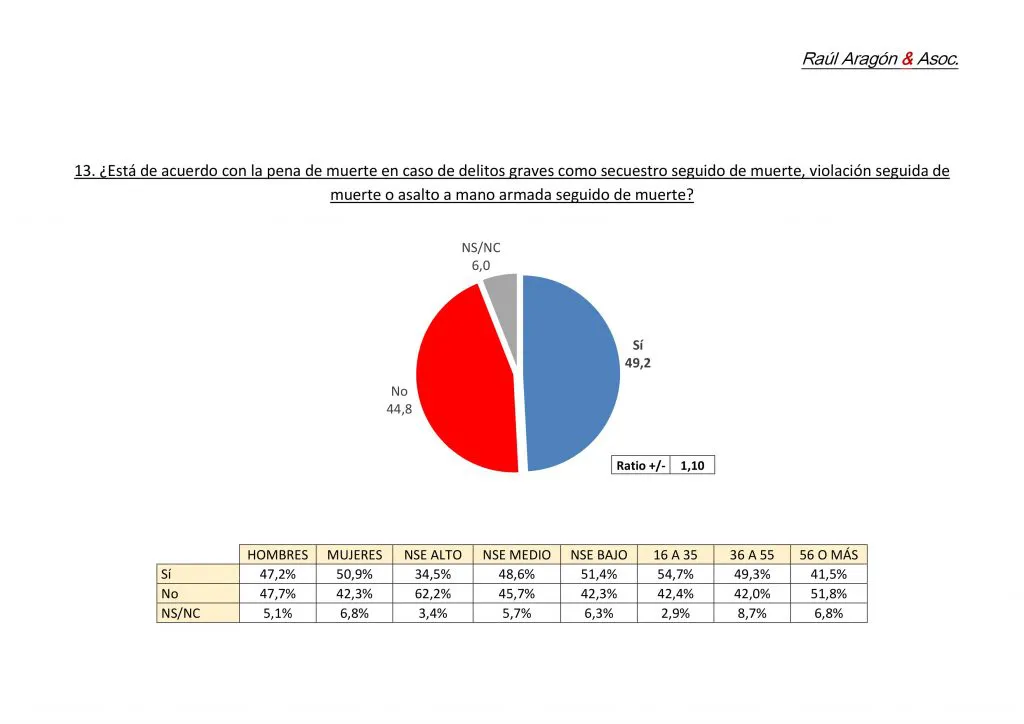Encuesta: ¿Qué opinan los argentinos de la pena de muerte?