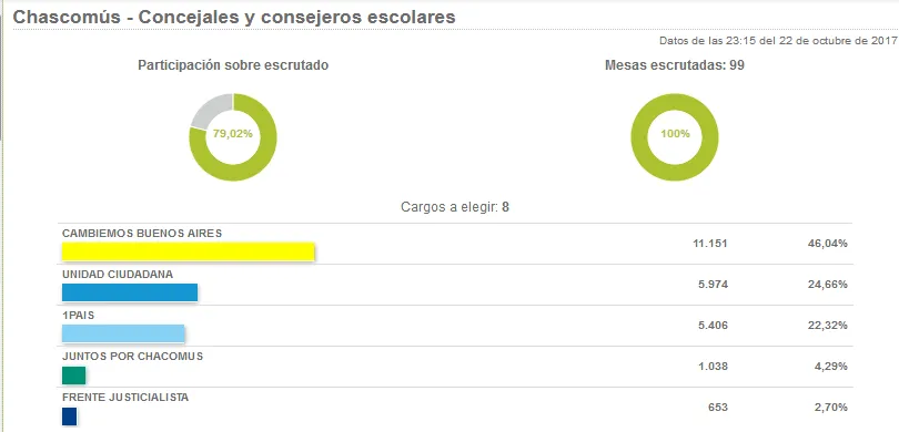 A pesar de los esfuerzos de Gastón, el oficialismo quedó tercero en Chascomús