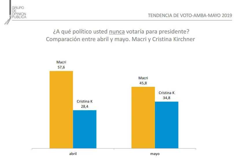 Encuesta GOP: ¿A quién no votarían los argentinos a Macri o a Alberto y Cristina Fernández?