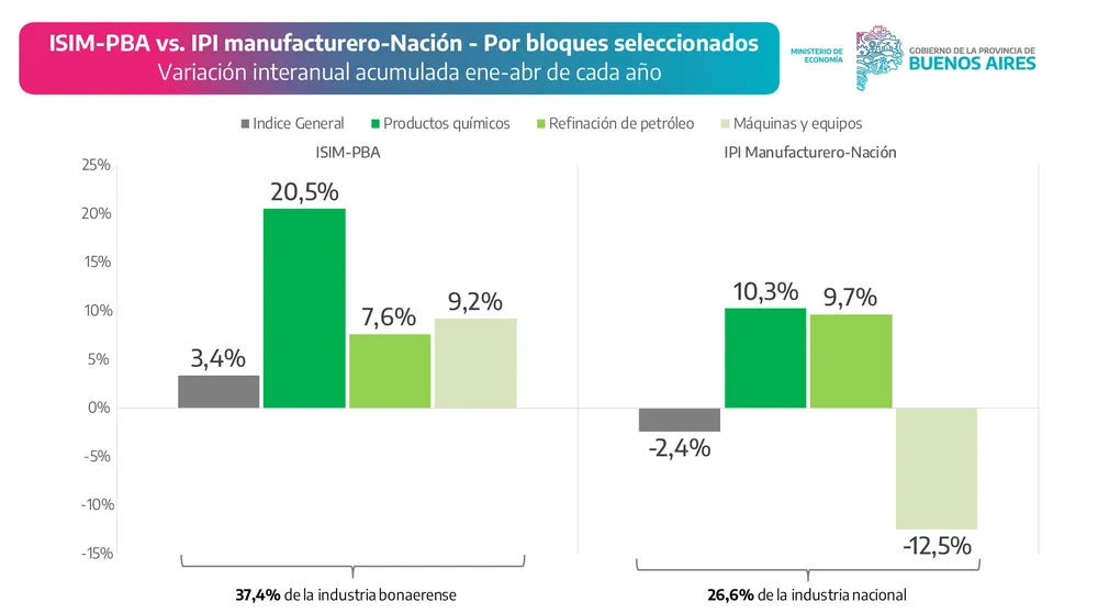 Industria bonaerense.