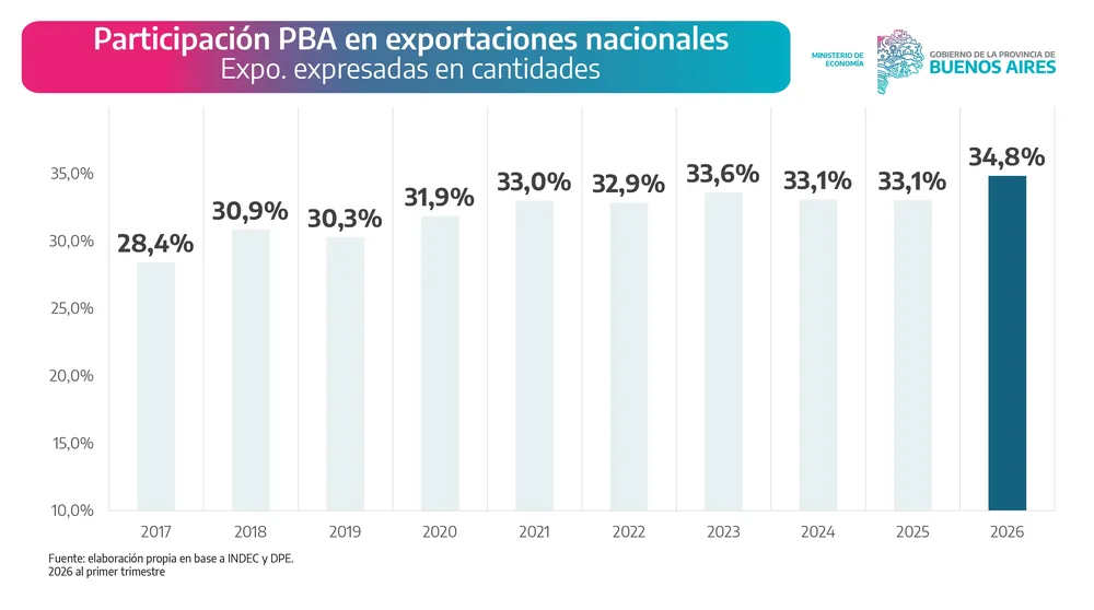 Exportaciones PBA