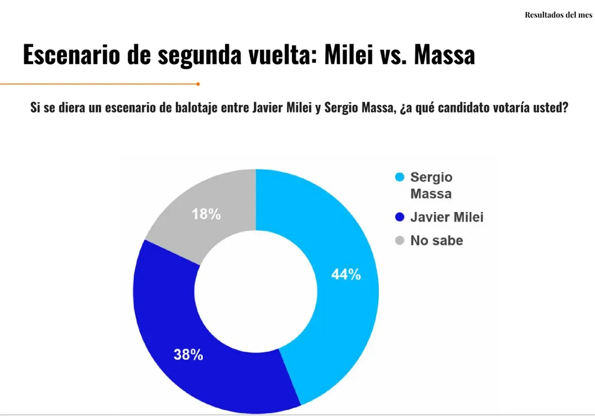 Milei vs Massa