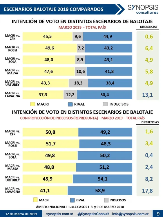 Encuesta Synopsis: Todos contra Macri en balotaje