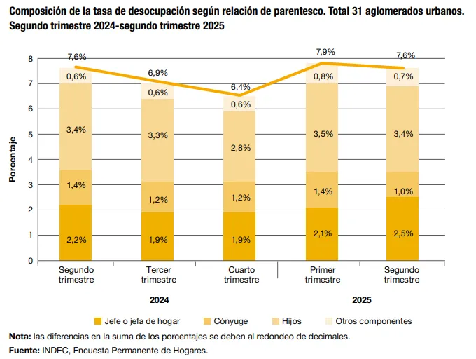 Última encuesta sobre empleo: la realidad de la subocupación Última encuesta sobre empleo: la realidad de la subocupación