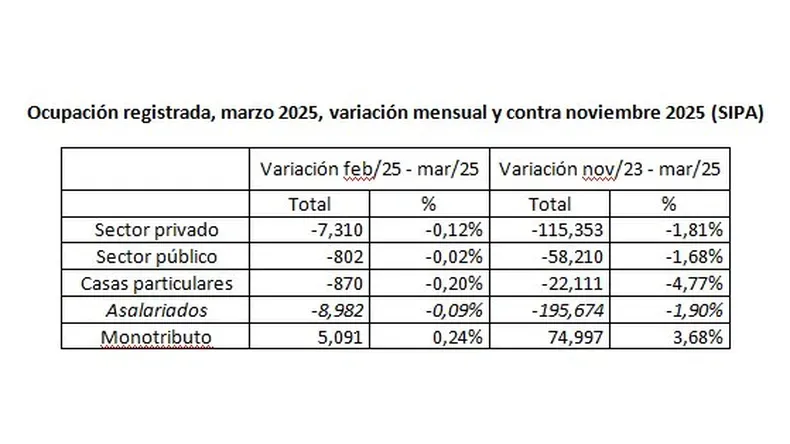 Ocupación registrada 2025