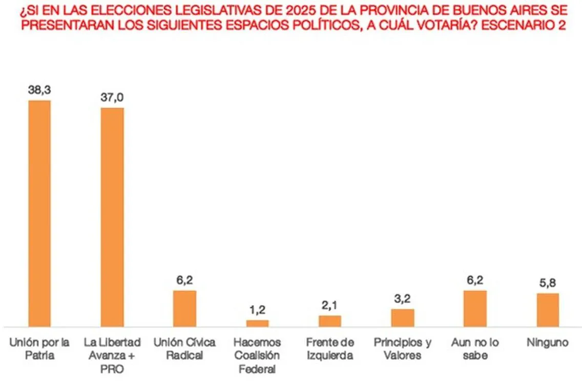 legislativas 2025 escenario 2
