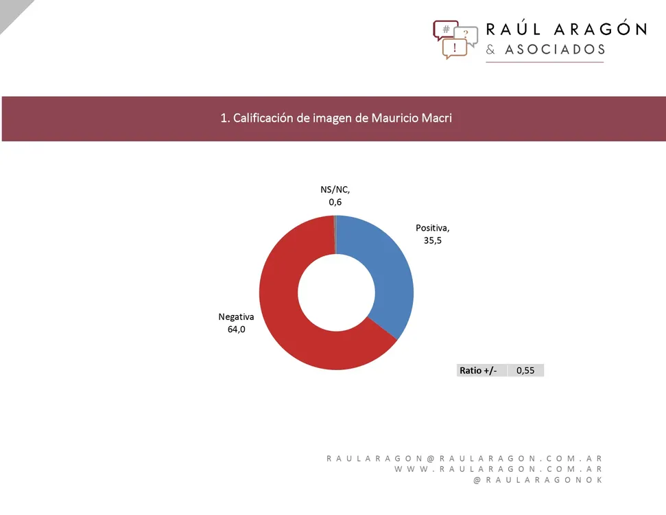 Encuesta: ¿Quién tiene mejor imagen Macri, Massa, CFK, Urtubey o Lavagna?