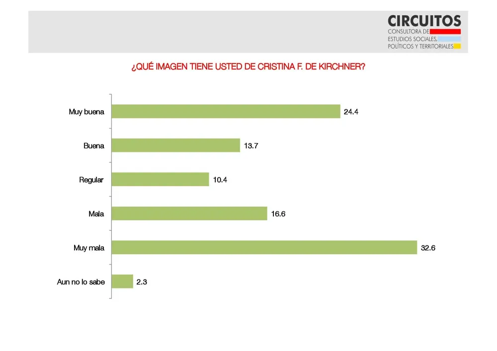 Encuesta Circuitos: ¿Qué imagen tienen los bonaerenses de Macri, Vidal y CFK?