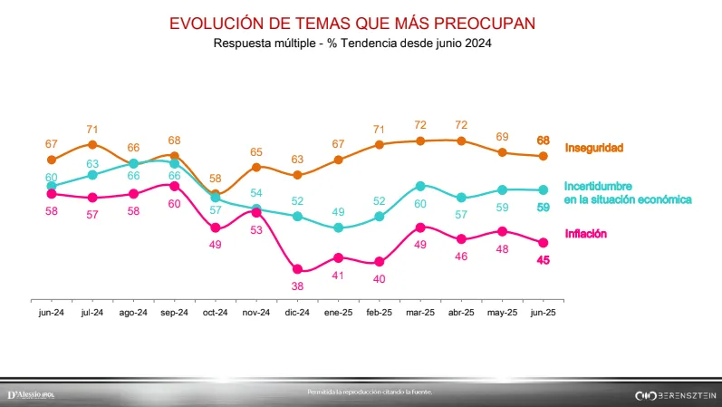 Evaluación de temas que más preocupan