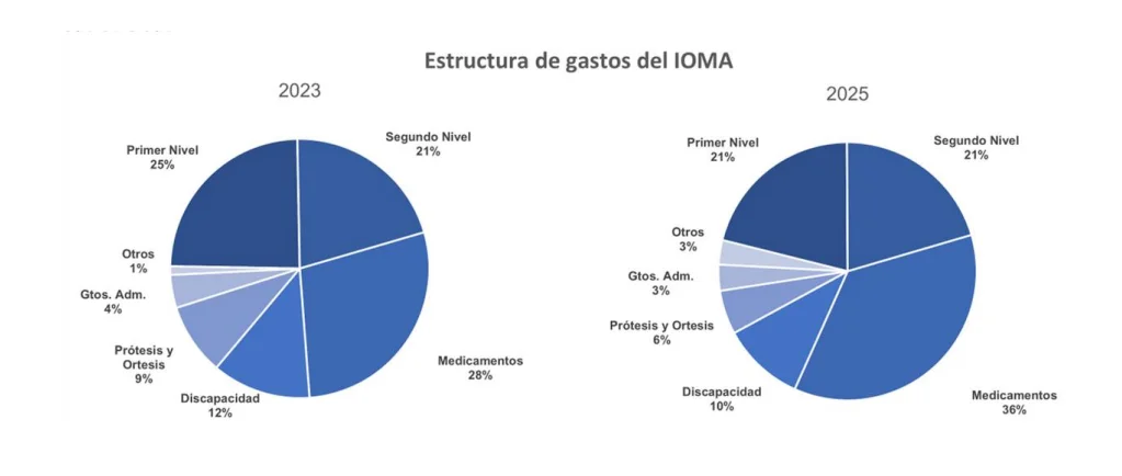 Gastos y tasa de uso