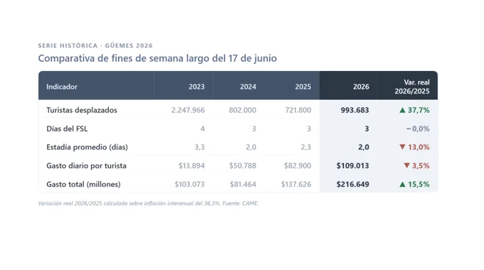 comparativa de fines de semana largo del 17 de junio