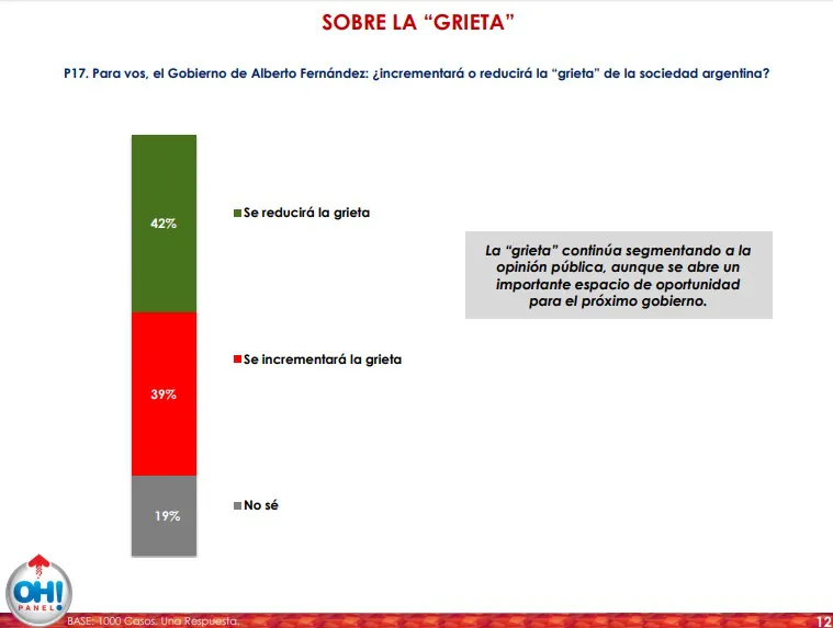 Encuesta Oh Panel!: ¿Qué expectativa tienen los argentinos sobre el gobierno de Fernández?