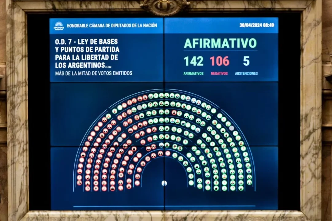 Votación de Ley Bases.