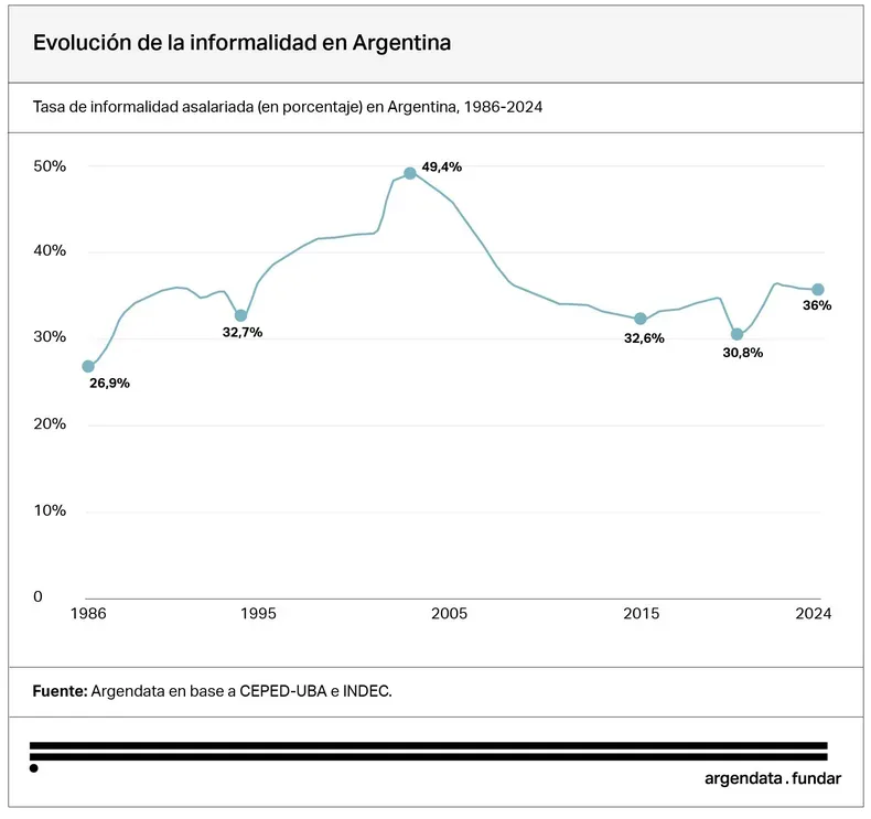 Evolución de la informalidad