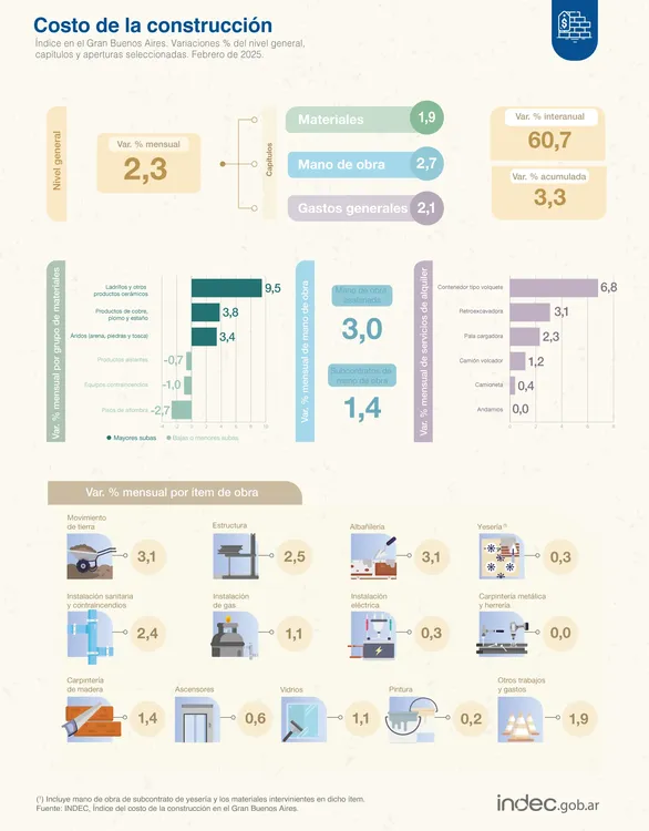 Costo de la construcción