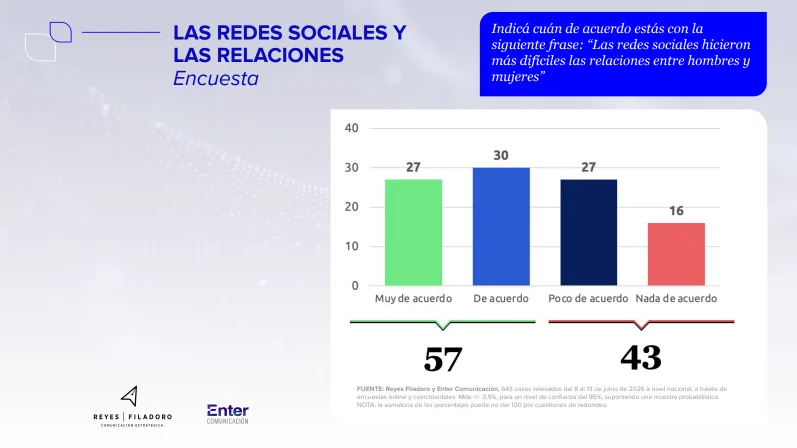 Las redes sociales y las relaciones