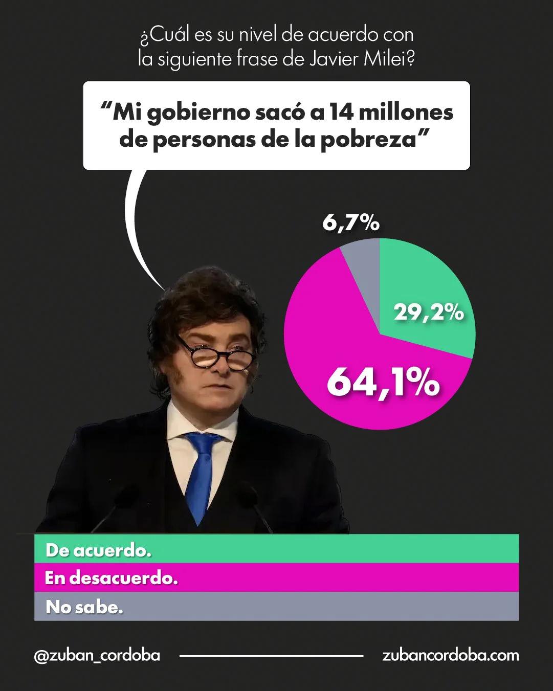Encuesta de Zuban Córdoba y Asociados.