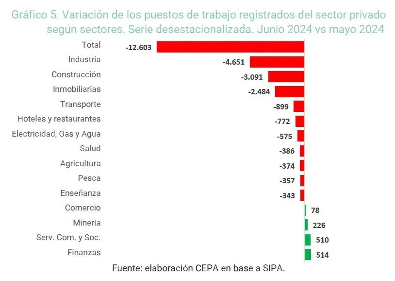 Milei y el ajuste: 136 mil empleos desaparecen en 7 meses