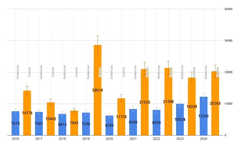 La Corte Suprema responde críticas con récord de sentencias