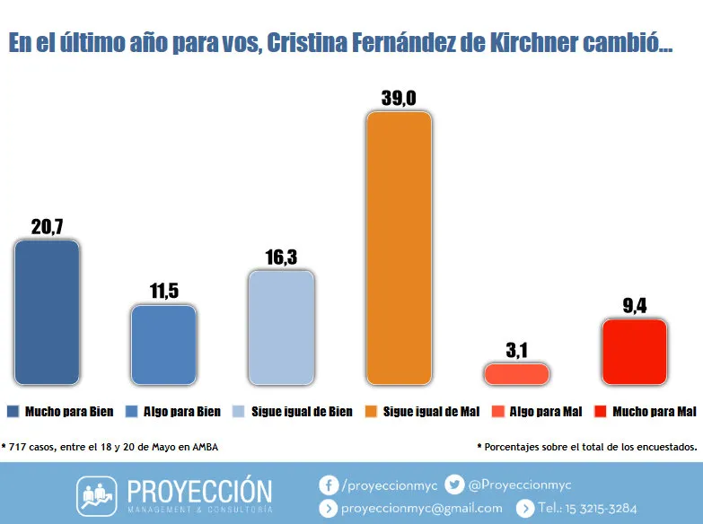Encuesta: ¿Oficialismo u oposición quién se impondría en las elecciones, tras la candidatura de Alberto Fernández?