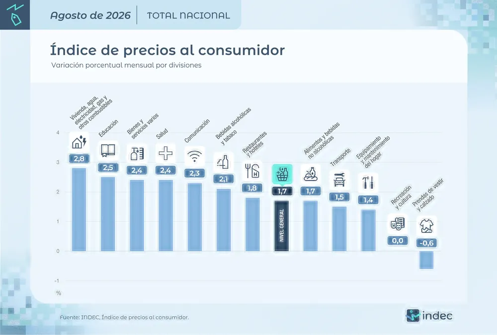 Inflación Agosto de 2026 2